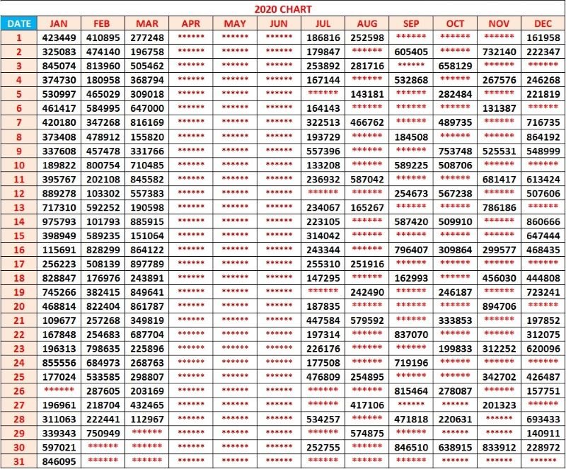 kerala lottery result chart 2020