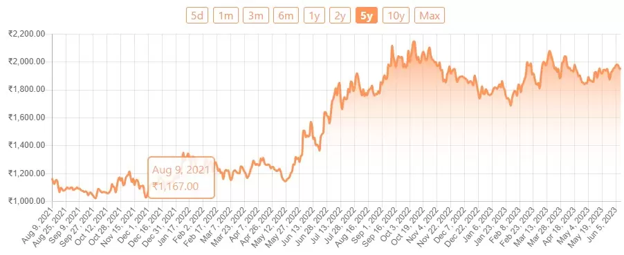 rolex ring share price